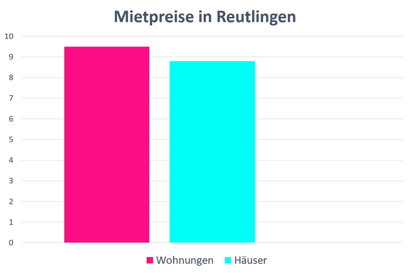 Mietspiegel-Mieten-qm-Reutlingen.png